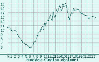 Courbe de l'humidex pour Mazinghem (62)