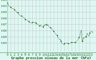 Courbe de la pression atmosphrique pour Courcouronnes (91)