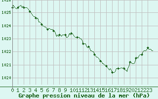 Courbe de la pression atmosphrique pour Srzin-de-la-Tour (38)