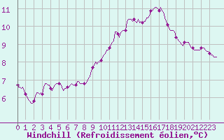 Courbe du refroidissement olien pour Estoher (66)