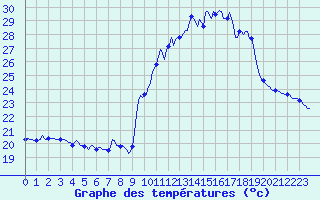 Courbe de tempratures pour Vialas (Nojaret Haut) (48)