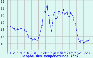 Courbe de tempratures pour Saint-Mdard-d
