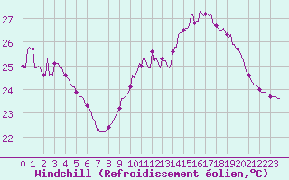 Courbe du refroidissement olien pour Sallles d