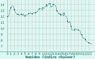 Courbe de l'humidex pour Saint-Germain-du-Puch (33)