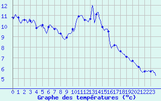 Courbe de tempratures pour Puissalicon (34)