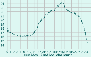 Courbe de l'humidex pour Thorigny (85)