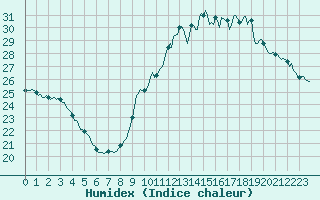 Courbe de l'humidex pour Le Mesnil-Esnard (76)