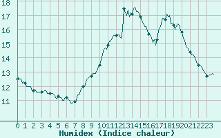 Courbe de l'humidex pour Bras (83)