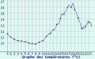 Courbe de tempratures pour Aniane (34)