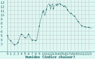 Courbe de l'humidex pour Lamballe (22)