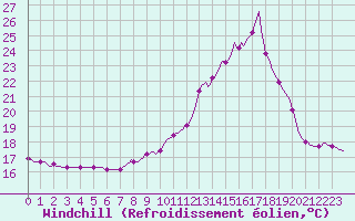 Courbe du refroidissement olien pour Plussin (42)