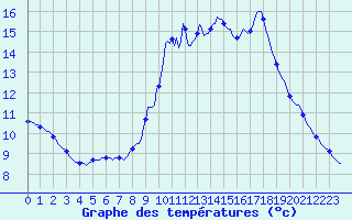 Courbe de tempratures pour Pinsot (38)