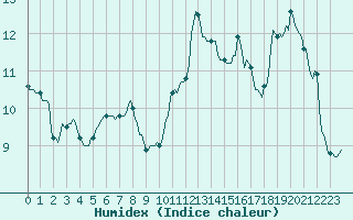 Courbe de l'humidex pour Cointe - Lige (Be)