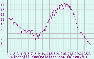 Courbe du refroidissement olien pour Neuville-de-Poitou (86)