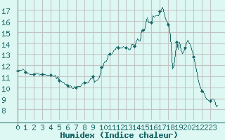 Courbe de l'humidex pour Saint-Vrand (69)