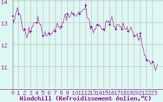 Courbe du refroidissement olien pour Neufchtel-Hardelot (62)