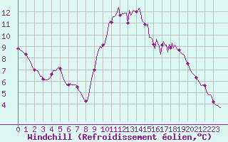 Courbe du refroidissement olien pour Lamballe (22)
