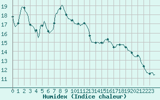Courbe de l'humidex pour Srzin-de-la-Tour (38)