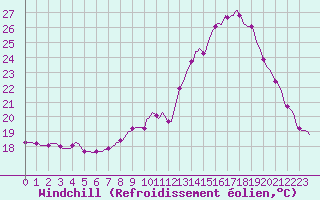 Courbe du refroidissement olien pour Coulommes-et-Marqueny (08)