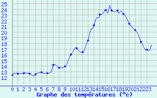 Courbe de tempratures pour Blus (40)
