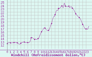 Courbe du refroidissement olien pour Blus (40)