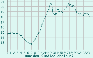 Courbe de l'humidex pour Saint-Cyprien (66)