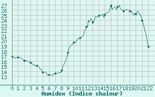 Courbe de l'humidex pour Bannay (18)