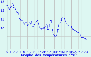 Courbe de tempratures pour Tthieu (40)