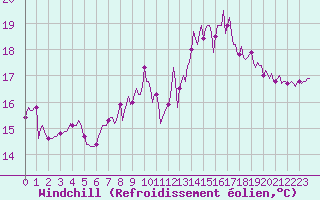 Courbe du refroidissement olien pour Breuillet (17)