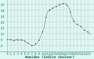 Courbe de l'humidex pour Sermange-Erzange (57)