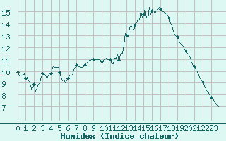 Courbe de l'humidex pour Ciudad Real (Esp)