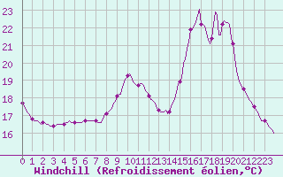 Courbe du refroidissement olien pour Mouilleron-le-Captif (85)