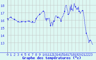 Courbe de tempratures pour Saint-Mdard-d