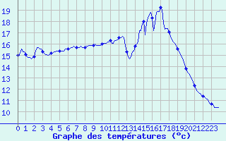 Courbe de tempratures pour Amiens - Dury (80)