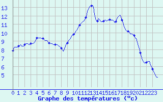 Courbe de tempratures pour Sain-Bel (69)