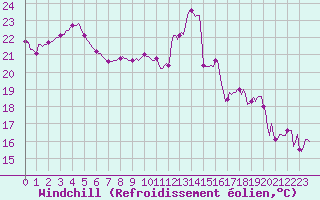 Courbe du refroidissement olien pour Douzens (11)