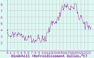 Courbe du refroidissement olien pour Paris Saint-Germain-des-Prs (75)