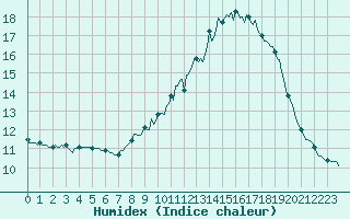 Courbe de l'humidex pour Beaumont du Ventoux (Mont Serein - Accueil) (84)