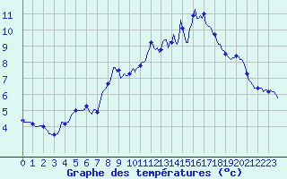 Courbe de tempratures pour Selonnet - Chabanon (04)