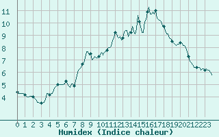 Courbe de l'humidex pour Selonnet - Chabanon (04)