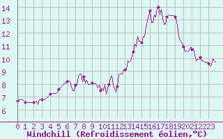 Courbe du refroidissement olien pour Cuxac-Cabards (11)