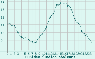 Courbe de l'humidex pour Gruissan (11)