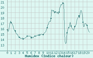 Courbe de l'humidex pour Saclas (91)