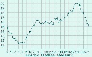 Courbe de l'humidex pour Saint-Tricat (62)