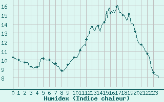 Courbe de l'humidex pour Hotton (Be)