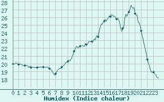 Courbe de l'humidex pour Saint-Germain-le-Guillaume (53)