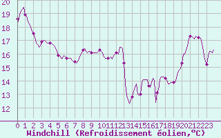 Courbe du refroidissement olien pour Brion (38)