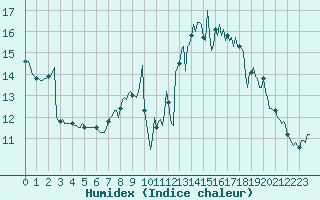 Courbe de l'humidex pour Saint-Philbert-de-Grand-Lieu (44)