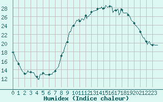 Courbe de l'humidex pour Courcelles (Be)