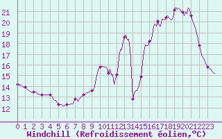 Courbe du refroidissement olien pour Neuville-de-Poitou (86)